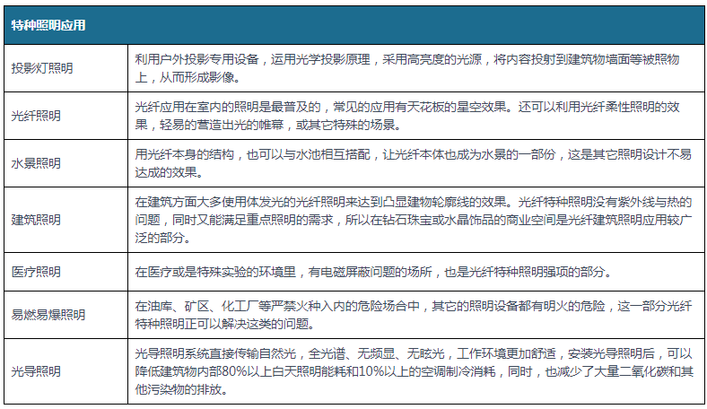 b体育下载app：b体育网页版在线登录：中国特种照明行业现状深度分析与投资前景预测报告（2022-2029年）(图1)