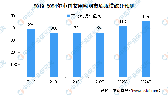 b体育网页版在线登录：2024年中国整体照明及家用照明市场规模预测分析（图）(图2)