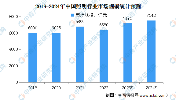 b体育网页版在线登录：2024年中国整体照明及家用照明市场规模预测分析（图）(图1)