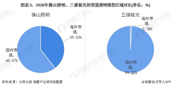 b体育下载app：干货！2022年中国智能照明行业龙头企业对比：佛山照明PK三雄极光 谁在智能领域更胜一筹？(图3)