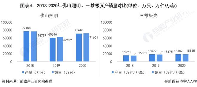 b体育下载app：干货！2022年中国智能照明行业龙头企业对比：佛山照明PK三雄极光 谁在智能领域更胜一筹？(图4)