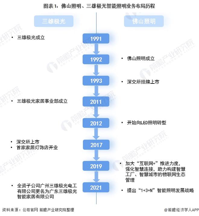 b体育下载app：干货！2022年中国智能照明行业龙头企业对比：佛山照明PK三雄极光 谁在智能领域更胜一筹？(图1)