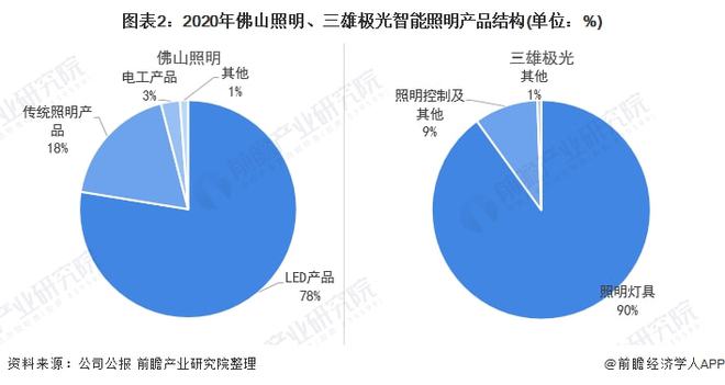 b体育下载app：干货！2022年中国智能照明行业龙头企业对比：佛山照明PK三雄极光 谁在智能领域更胜一筹？(图2)