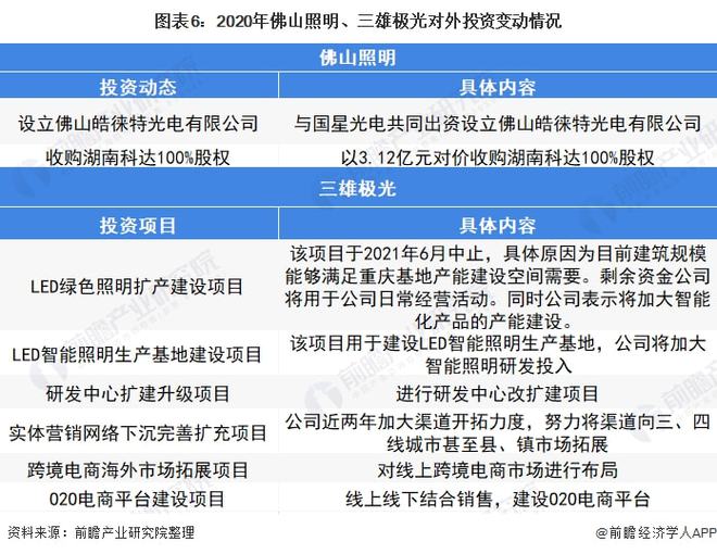 b体育下载app：干货！2022年中国智能照明行业龙头企业对比：佛山照明PK三雄极光 谁在智能领域更胜一筹？(图6)