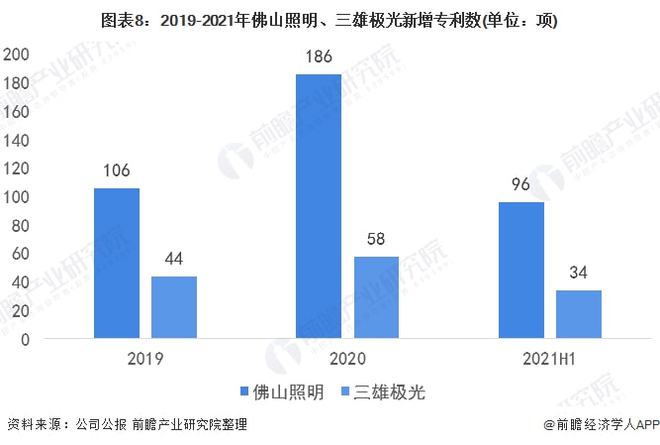 b体育下载app：干货！2022年中国智能照明行业龙头企业对比：佛山照明PK三雄极光 谁在智能领域更胜一筹？(图8)