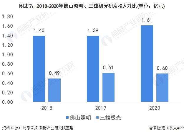 b体育下载app：干货！2022年中国智能照明行业龙头企业对比：佛山照明PK三雄极光 谁在智能领域更胜一筹？(图7)