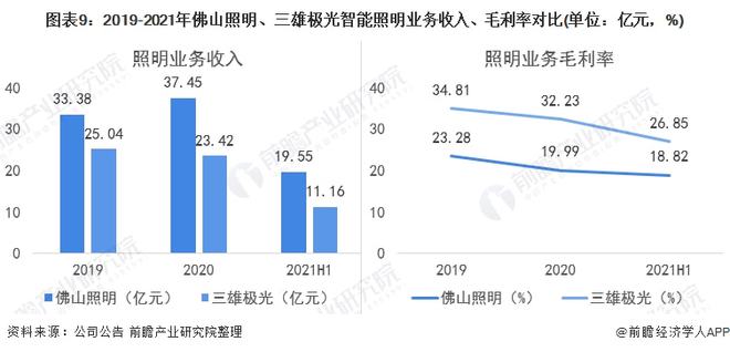 b体育下载app：干货！2022年中国智能照明行业龙头企业对比：佛山照明PK三雄极光 谁在智能领域更胜一筹？(图9)