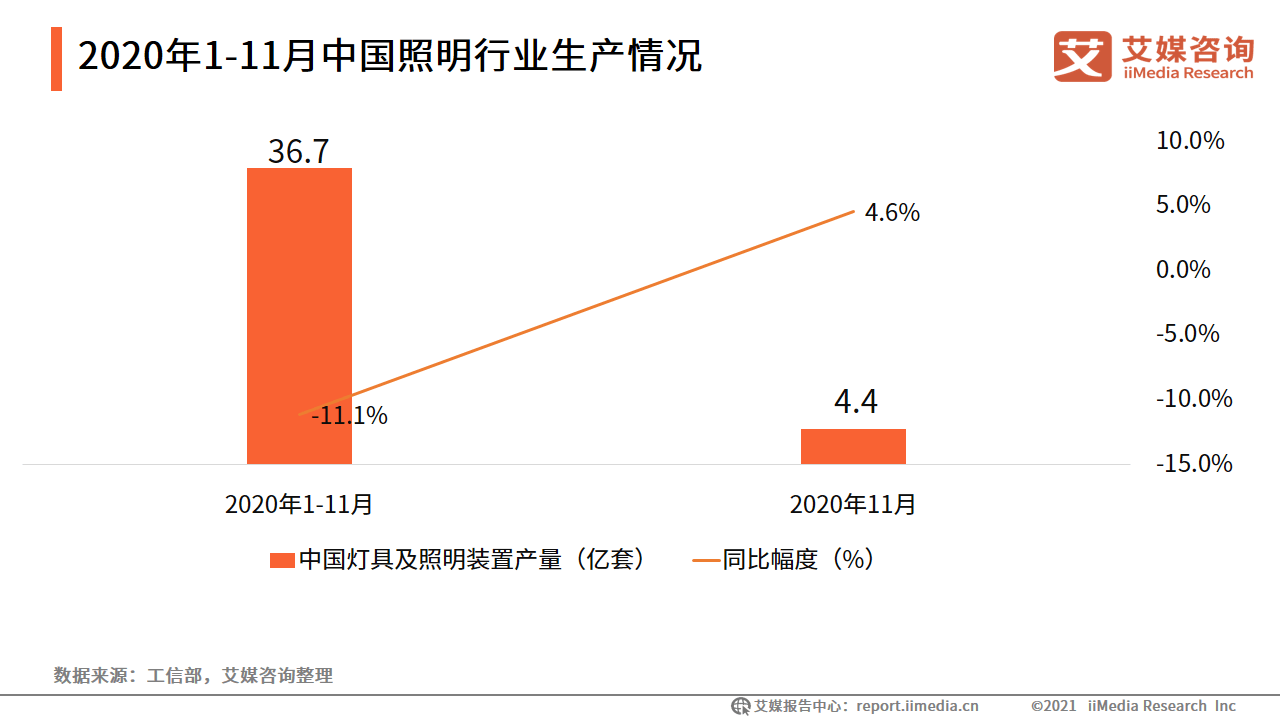 b体育网页版在线登录：照明行业数据分析：2020年1-11月全国灯具及照明装置产量为367亿套(图1)