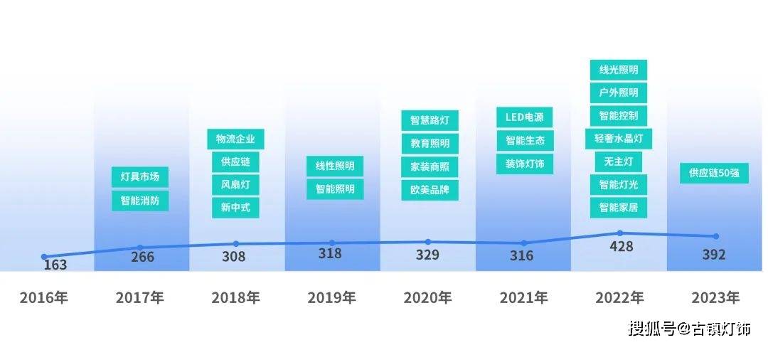 b体育下载app：年度分析报告｜多领域跨界2024照明行业或将迎来真正的考验(图2)