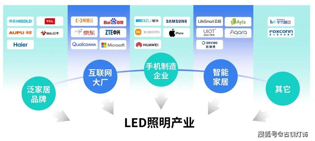 b体育下载app：年度分析报告｜多领域跨界2024照明行业或将迎来真正的考验(图6)