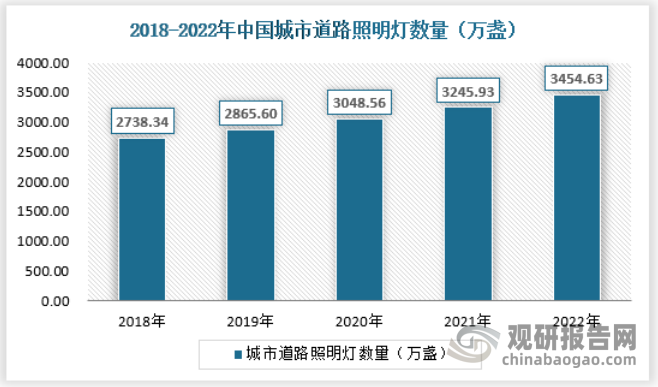 b体育下载app：我国户外照明市场需求不断增加 城市道路照明占比最大(图3)