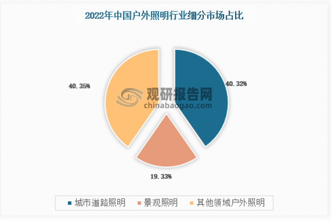 b体育下载app：我国户外照明市场需求不断增加 城市道路照明占比最大(图1)