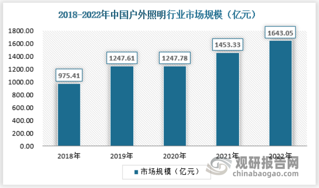 b体育下载app：我国户外照明市场需求不断增加 城市道路照明占比最大(图2)