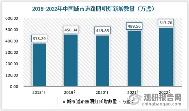 b体育下载app：我国户外照明市场需求不断增加 城市道路照明占比最大(图5)