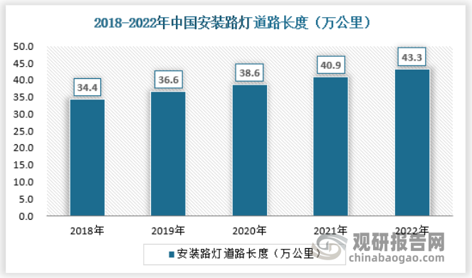 b体育下载app：我国户外照明市场需求不断增加 城市道路照明占比最大(图4)