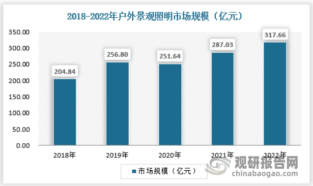 b体育下载app：我国户外照明市场需求不断增加 城市道路照明占比最大(图7)