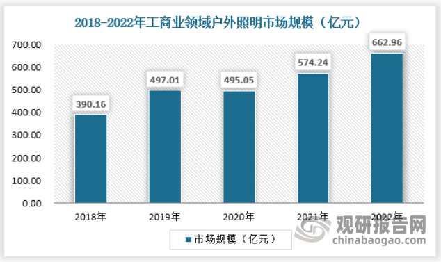 b体育下载app：我国户外照明市场需求不断增加 城市道路照明占比最大(图8)