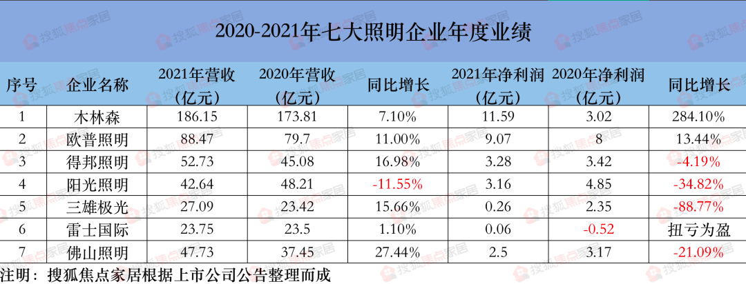 b体育下载app：七大上市照明企业2021年业绩：4家净利下滑、雷士扭亏为盈、木林森营收独大(图1)