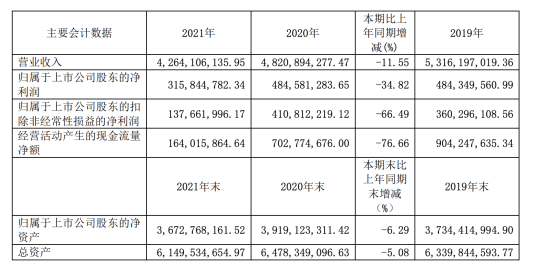 b体育下载app：七大上市照明企业2021年业绩：4家净利下滑、雷士扭亏为盈、木林森营收独大(图5)