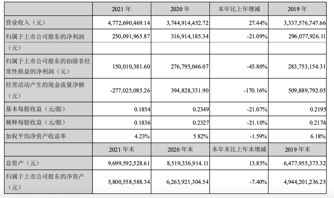 b体育下载app：七大上市照明企业2021年业绩：4家净利下滑、雷士扭亏为盈、木林森营收独大(图8)