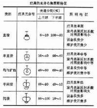 b体育下载app：b体育网页版在线登录：：照明灯具_360百科(图2)