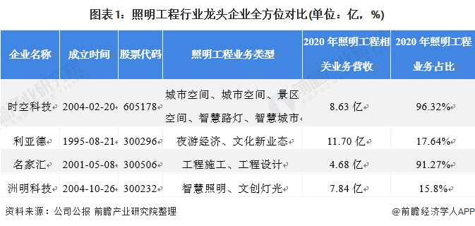 b体育：干货！2021年中国照明工程行业龙头企业分析——时空科技：智慧路灯打造全新增长点(图1)