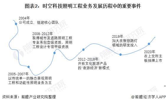 b体育：干货！2021年中国照明工程行业龙头企业分析——时空科技：智慧路灯打造全新增长点(图2)