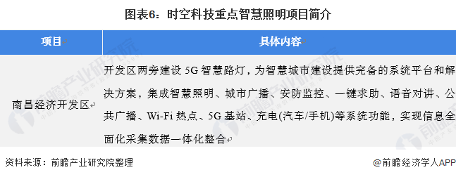 b体育：干货！2021年中国照明工程行业龙头企业分析——时空科技：智慧路灯打造全新增长点(图6)