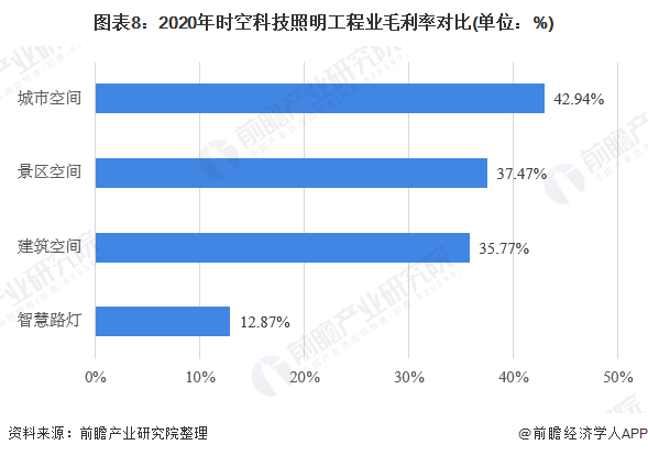 b体育：干货！2021年中国照明工程行业龙头企业分析——时空科技：智慧路灯打造全新增长点(图8)