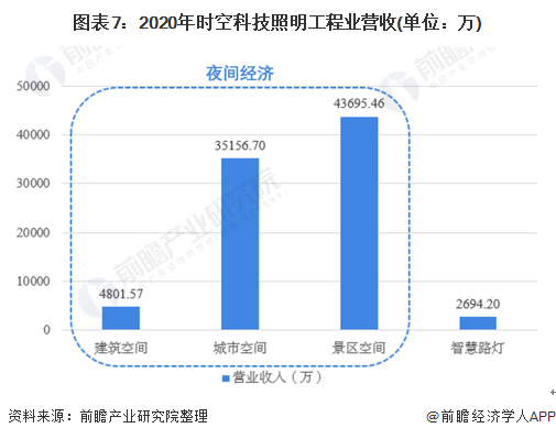 b体育：干货！2021年中国照明工程行业龙头企业分析——时空科技：智慧路灯打造全新增长点(图7)