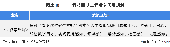 b体育：干货！2021年中国照明工程行业龙头企业分析——时空科技：智慧路灯打造全新增长点(图10)