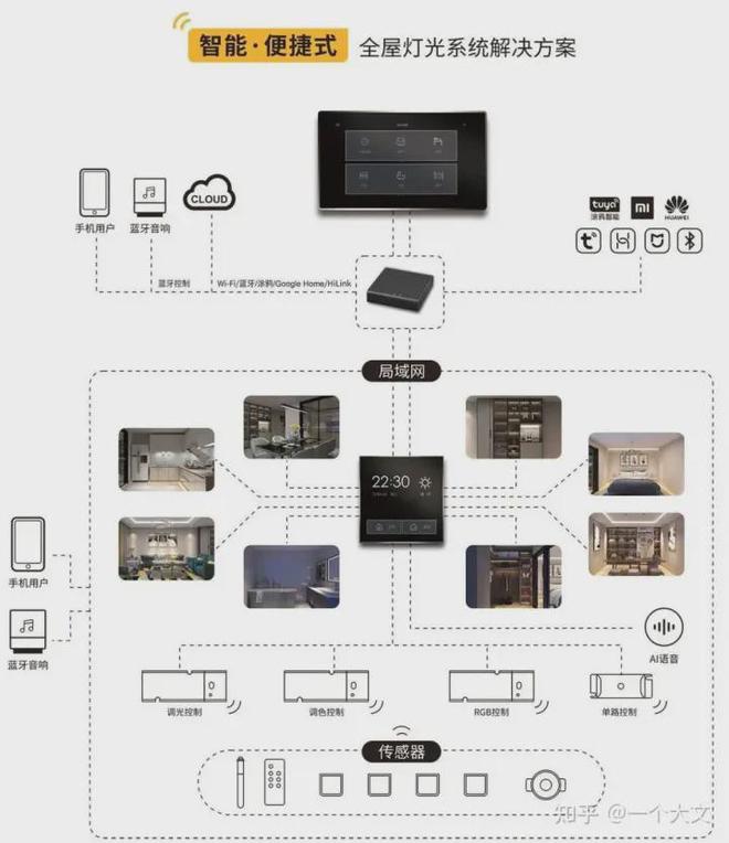 b体育网页版在线登录：什么是智能照明？(图1)