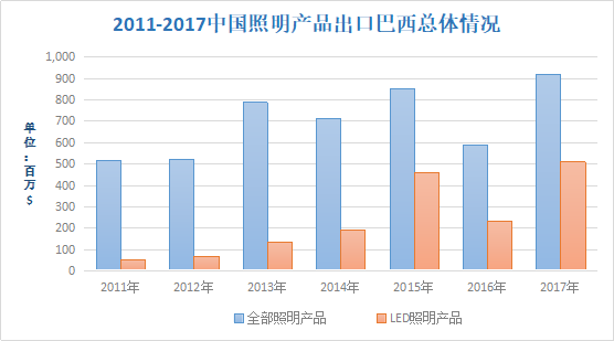 b体育网页版在线登录：b体育下载app：巴西当地照明产业概况及照明市场分析(图4)